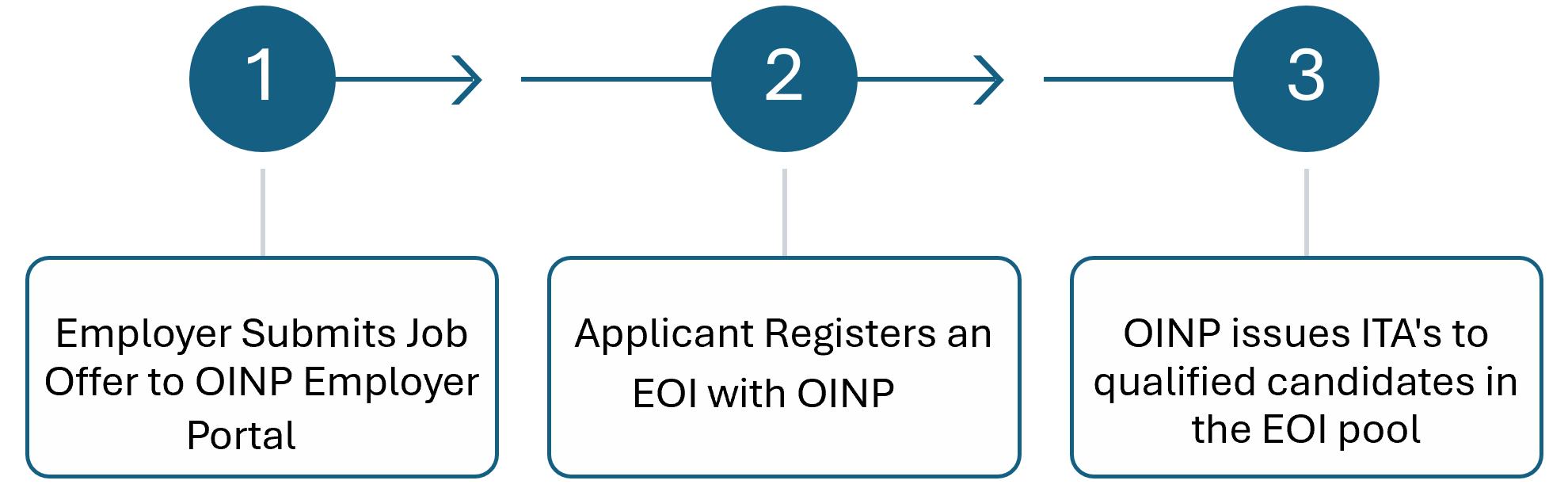 OINP Application Process
