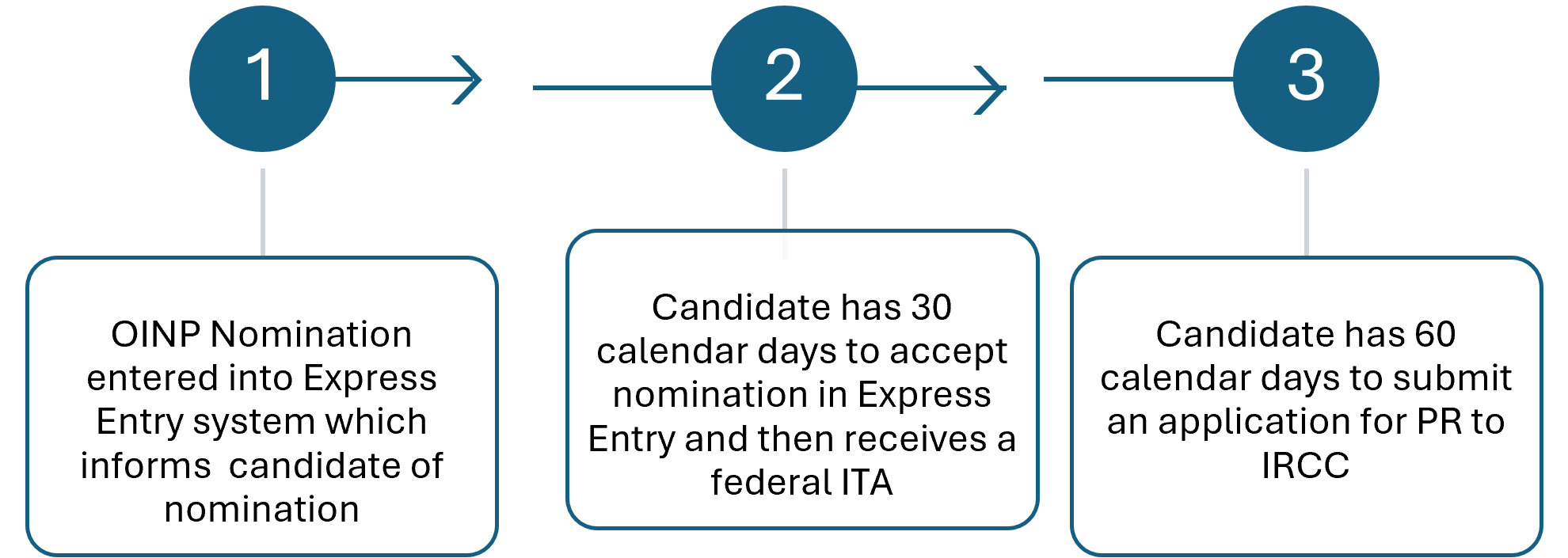 OINP Express Entry Process through the federal system
