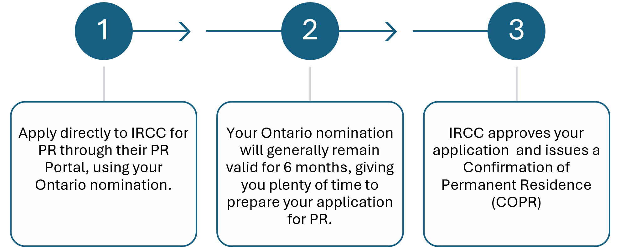 OINP application process through IRCC's Permanent Resident portal