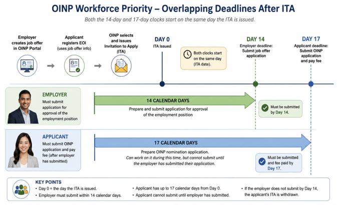OINP Workforce Priority - Overlapping Deadlines After ITA