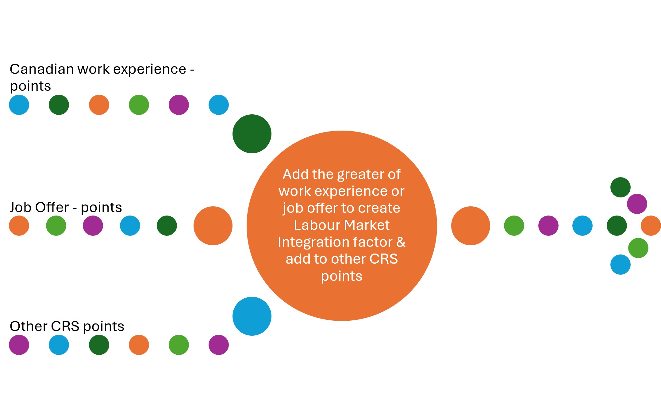 Add the greater of work experience or job offer to create Labour Market Integration factor & add to other CRS Points